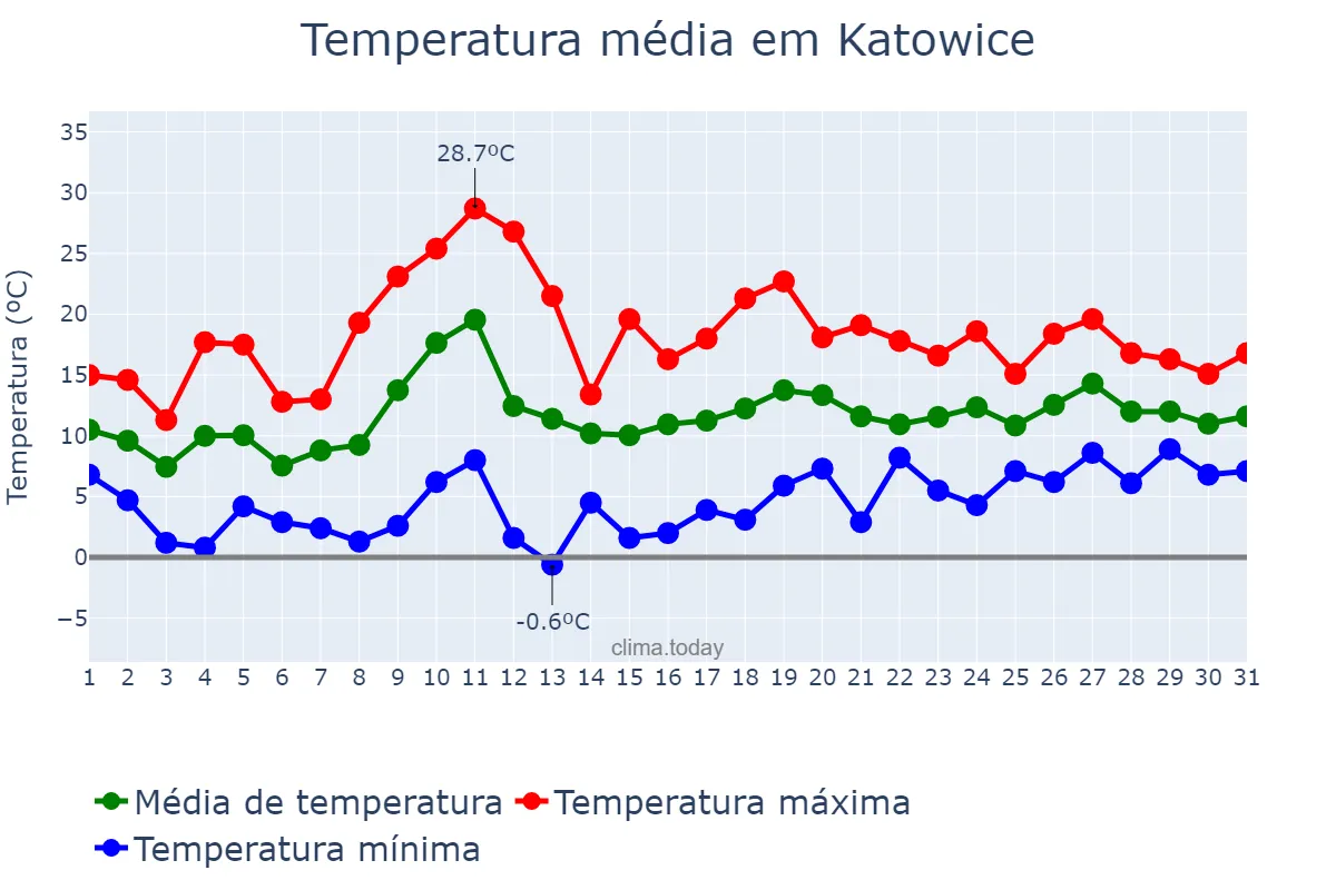 Temperatura em maio em Katowice, Śląskie, PL