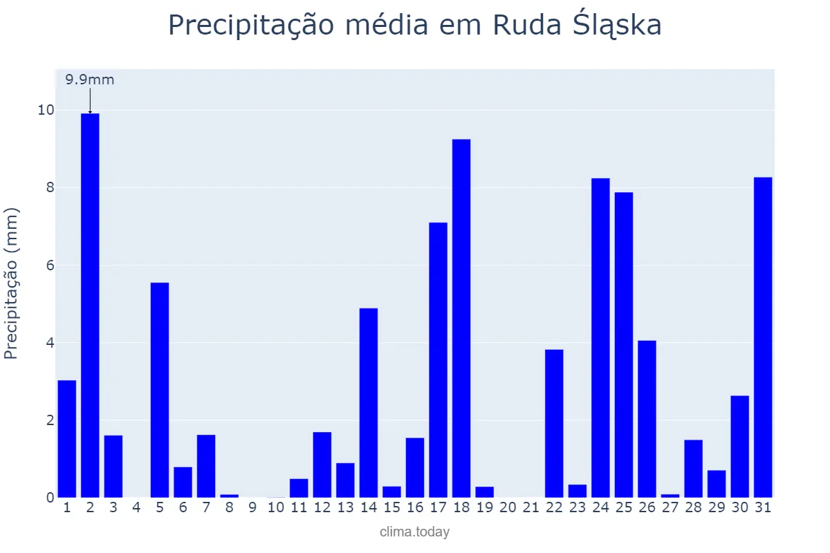 Precipitação em maio em Ruda Śląska, Śląskie, PL