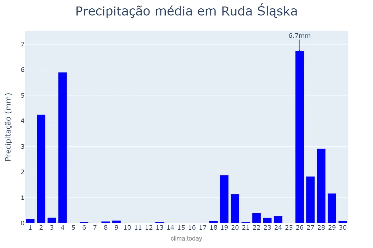 Precipitação em novembro em Ruda Śląska, Śląskie, PL