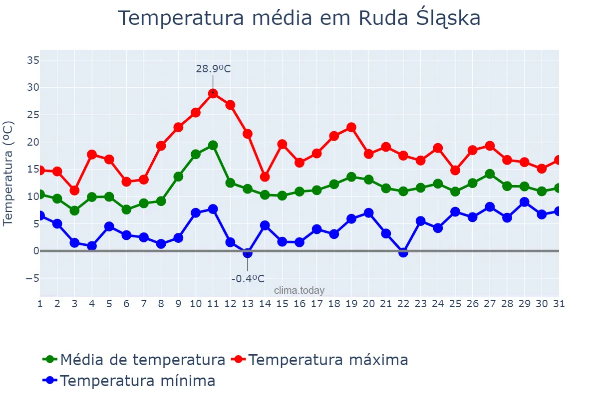 Temperatura em maio em Ruda Śląska, Śląskie, PL