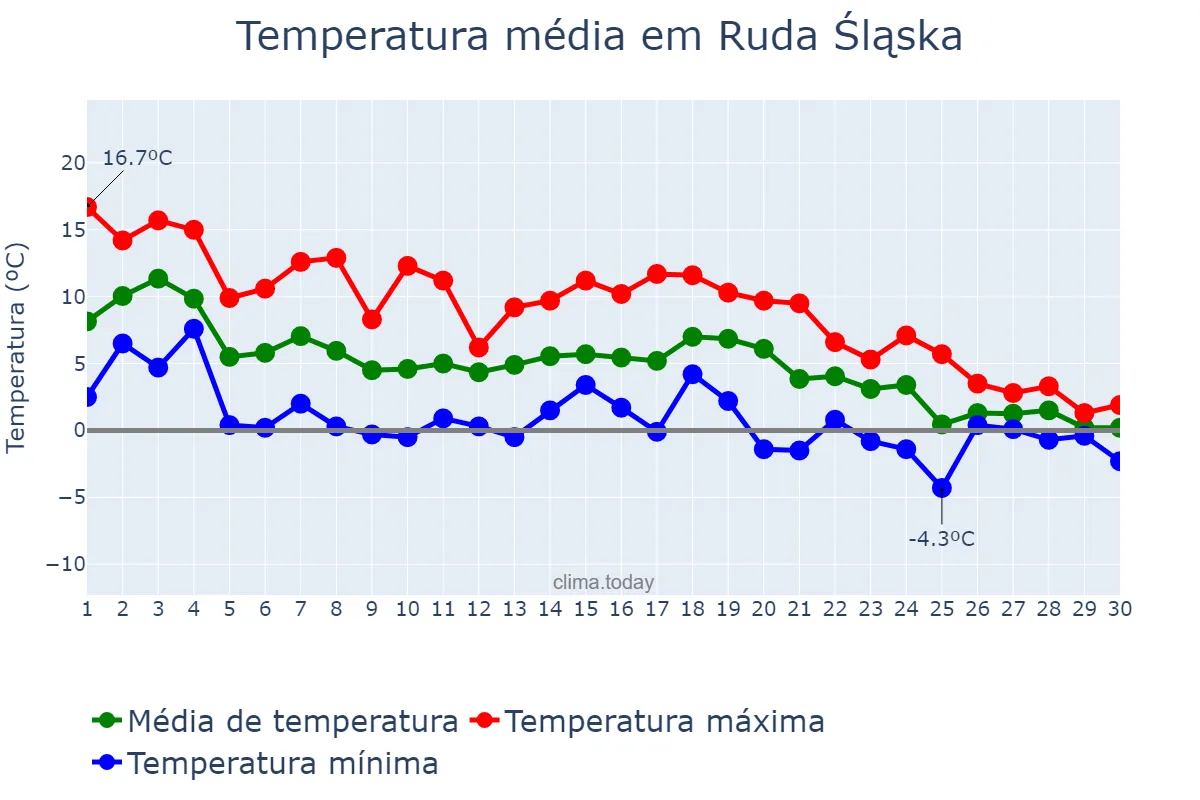 Temperatura em novembro em Ruda Śląska, Śląskie, PL