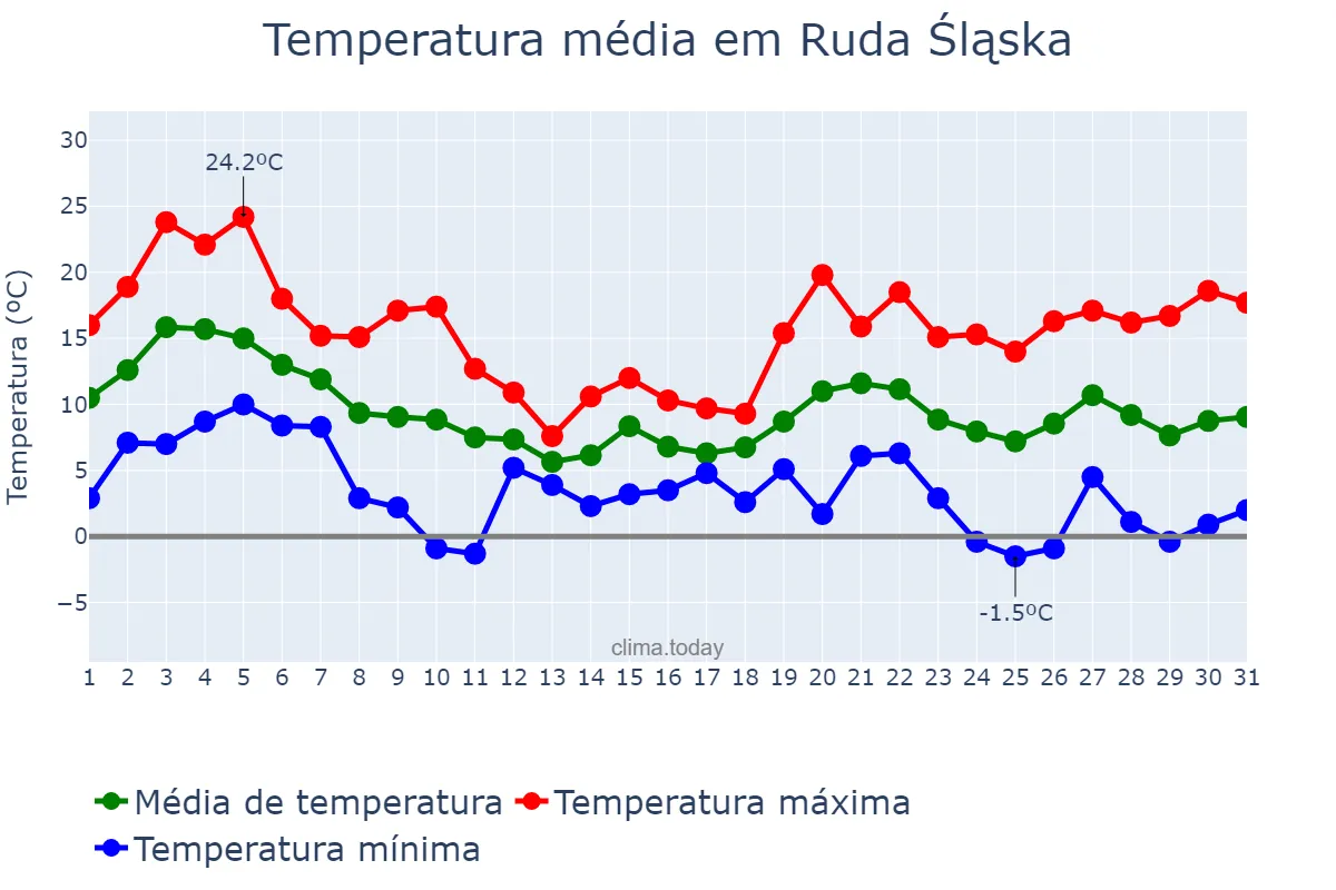 Temperatura em outubro em Ruda Śląska, Śląskie, PL
