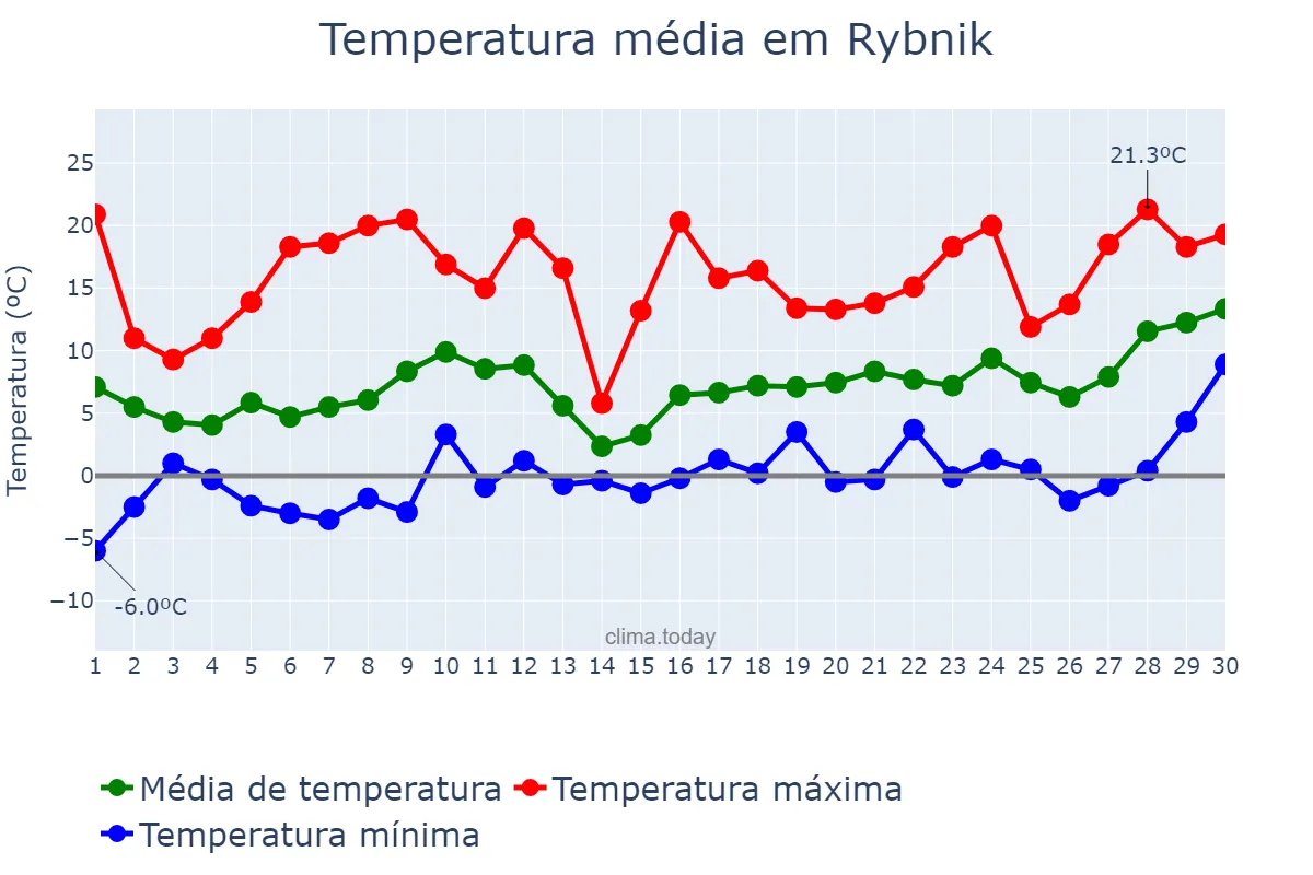 Temperatura em abril em Rybnik, Śląskie, PL