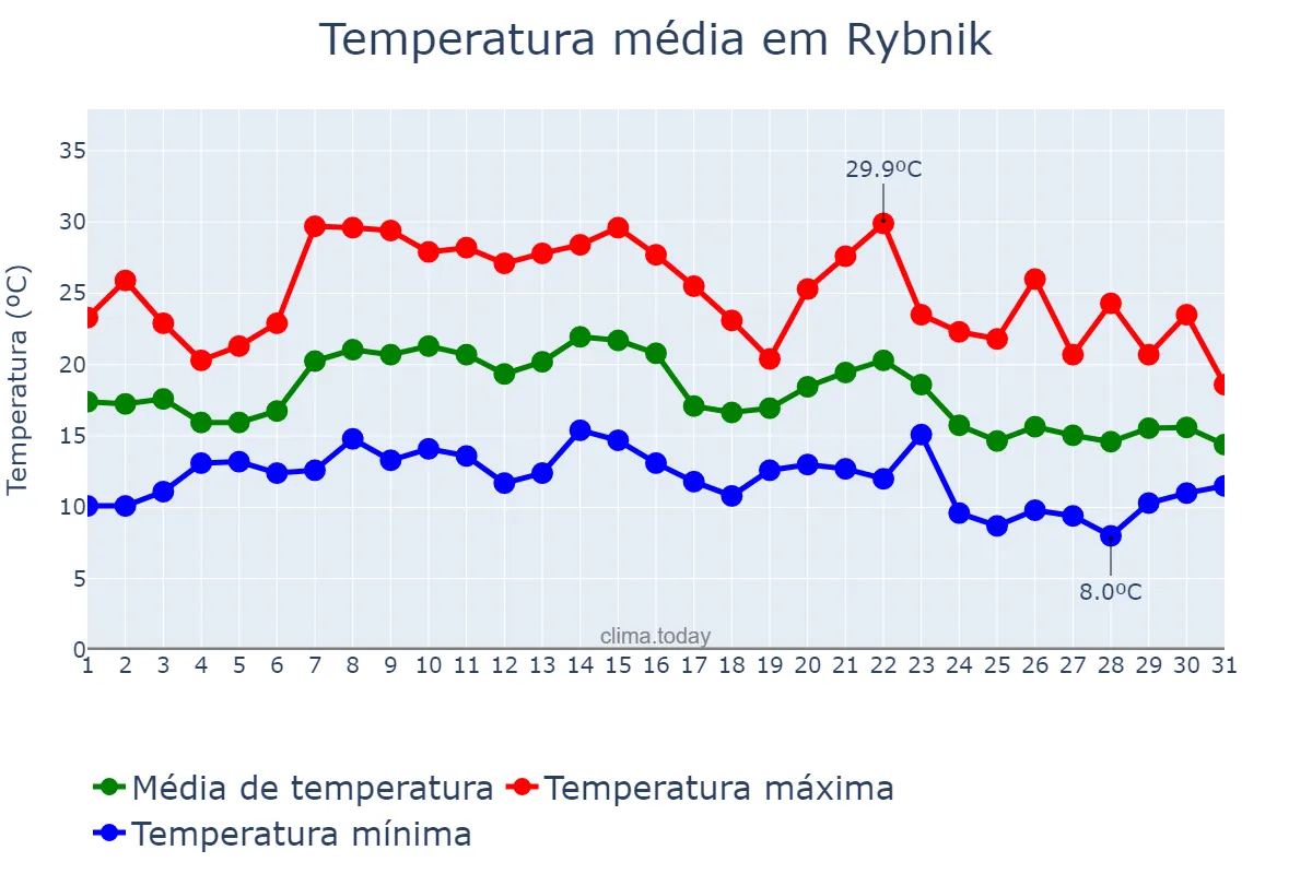 Temperatura em agosto em Rybnik, Śląskie, PL