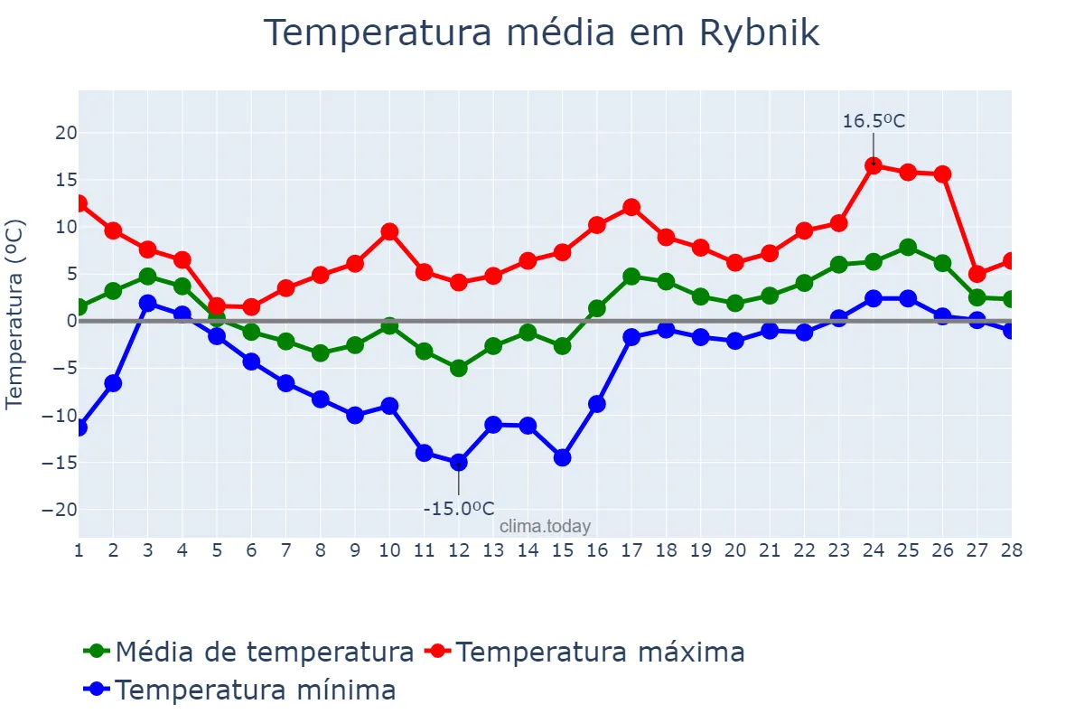 Temperatura em fevereiro em Rybnik, Śląskie, PL