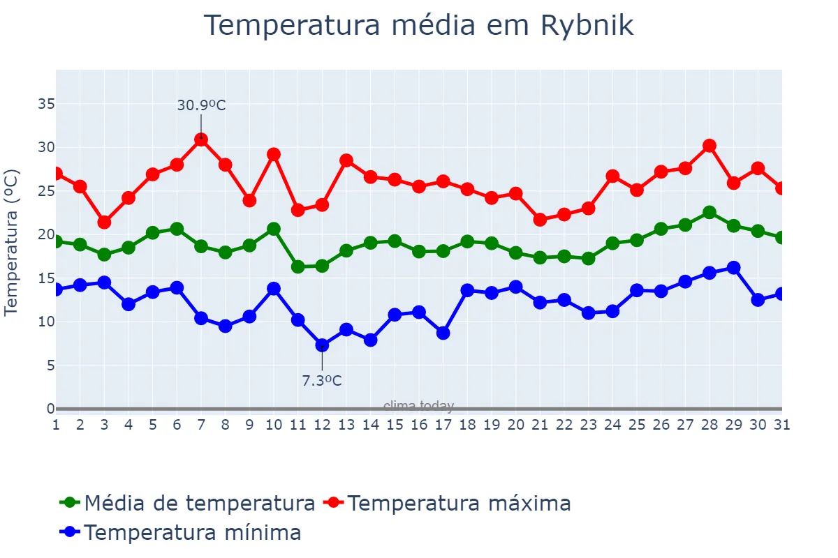Temperatura em julho em Rybnik, Śląskie, PL