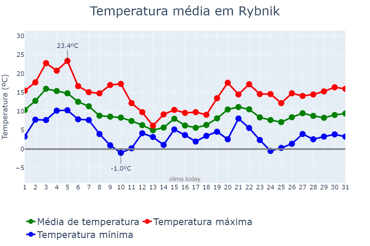 Temperatura em outubro em Rybnik, Śląskie, PL