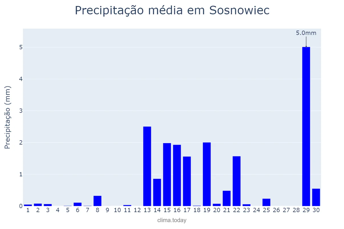 Precipitação em abril em Sosnowiec, Śląskie, PL