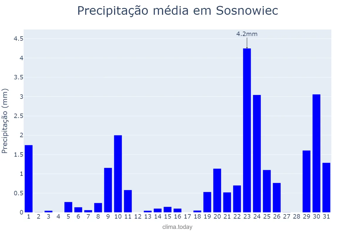 Precipitação em dezembro em Sosnowiec, Śląskie, PL