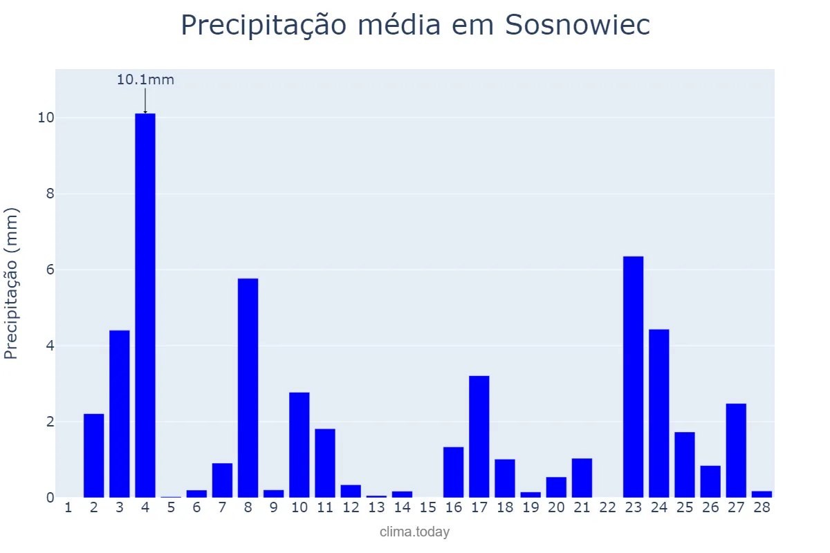 Precipitação em fevereiro em Sosnowiec, Śląskie, PL
