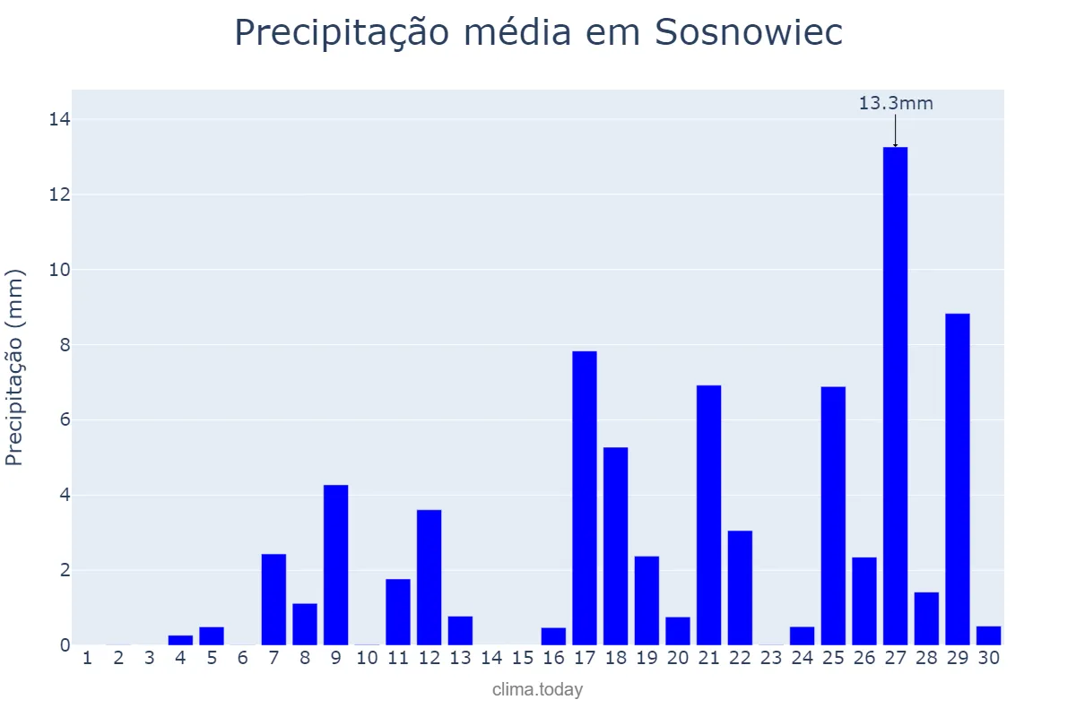Precipitação em junho em Sosnowiec, Śląskie, PL