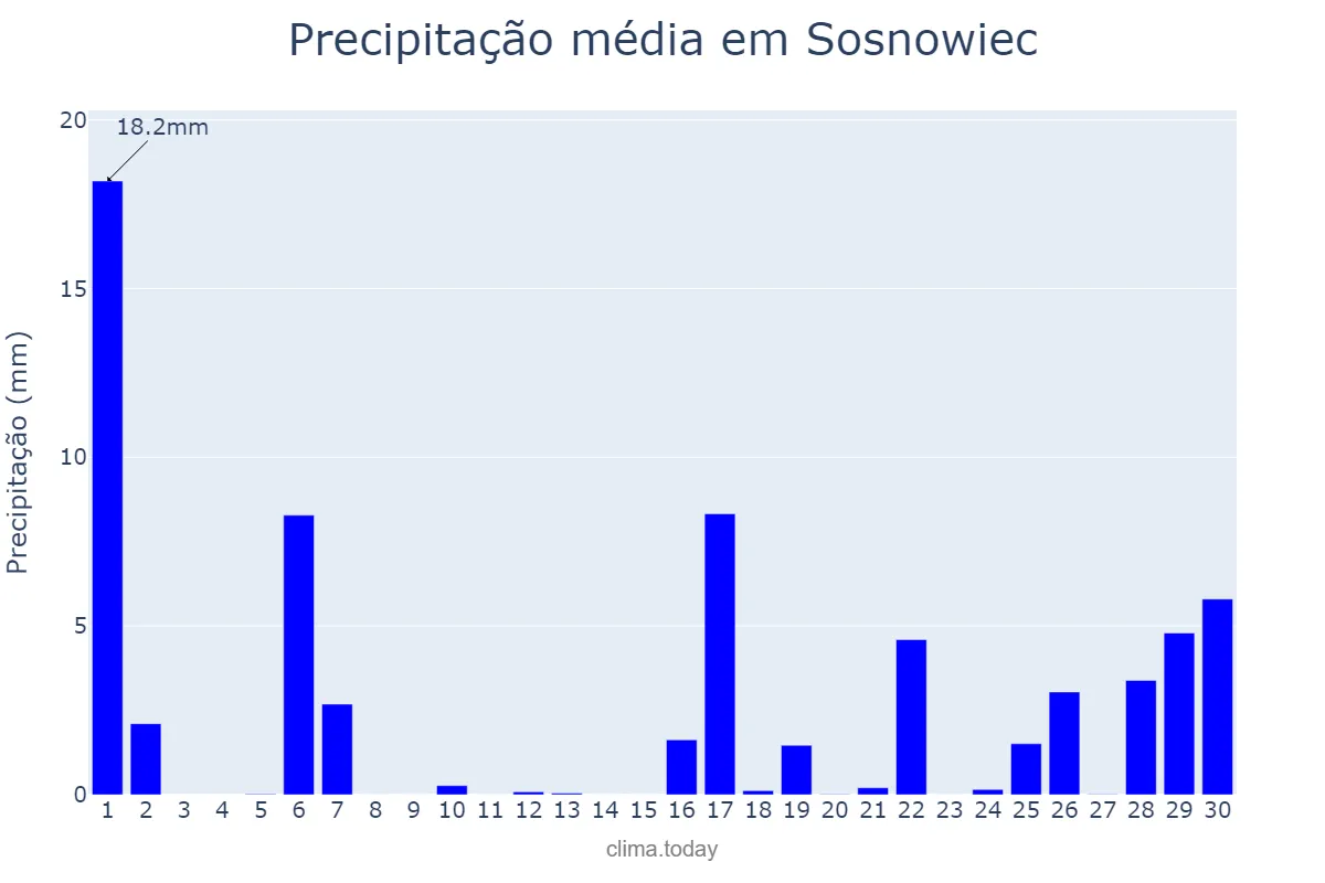 Precipitação em setembro em Sosnowiec, Śląskie, PL