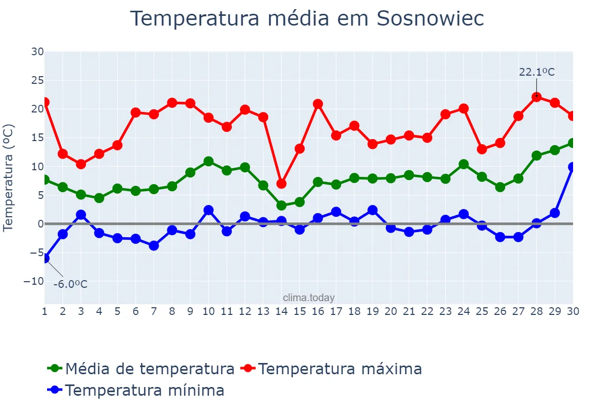 Temperatura em abril em Sosnowiec, Śląskie, PL