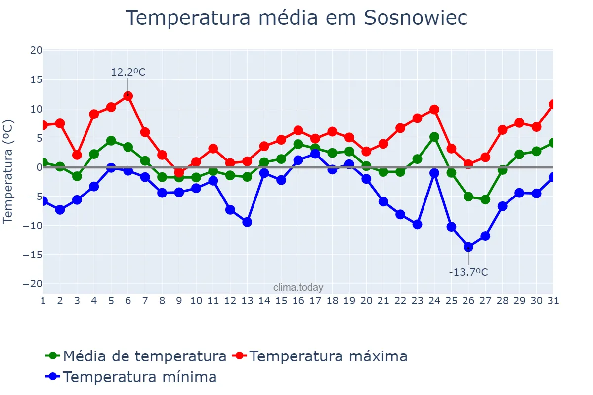 Temperatura em dezembro em Sosnowiec, Śląskie, PL