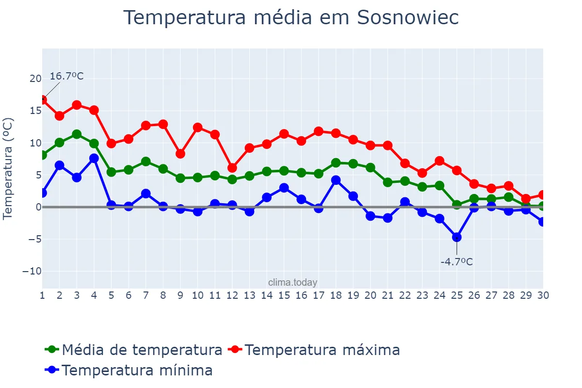 Temperatura em novembro em Sosnowiec, Śląskie, PL