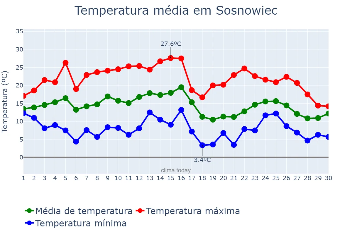 Temperatura em setembro em Sosnowiec, Śląskie, PL