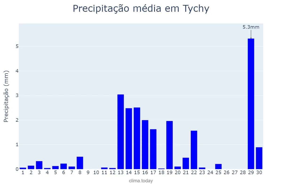 Precipitação em abril em Tychy, Śląskie, PL