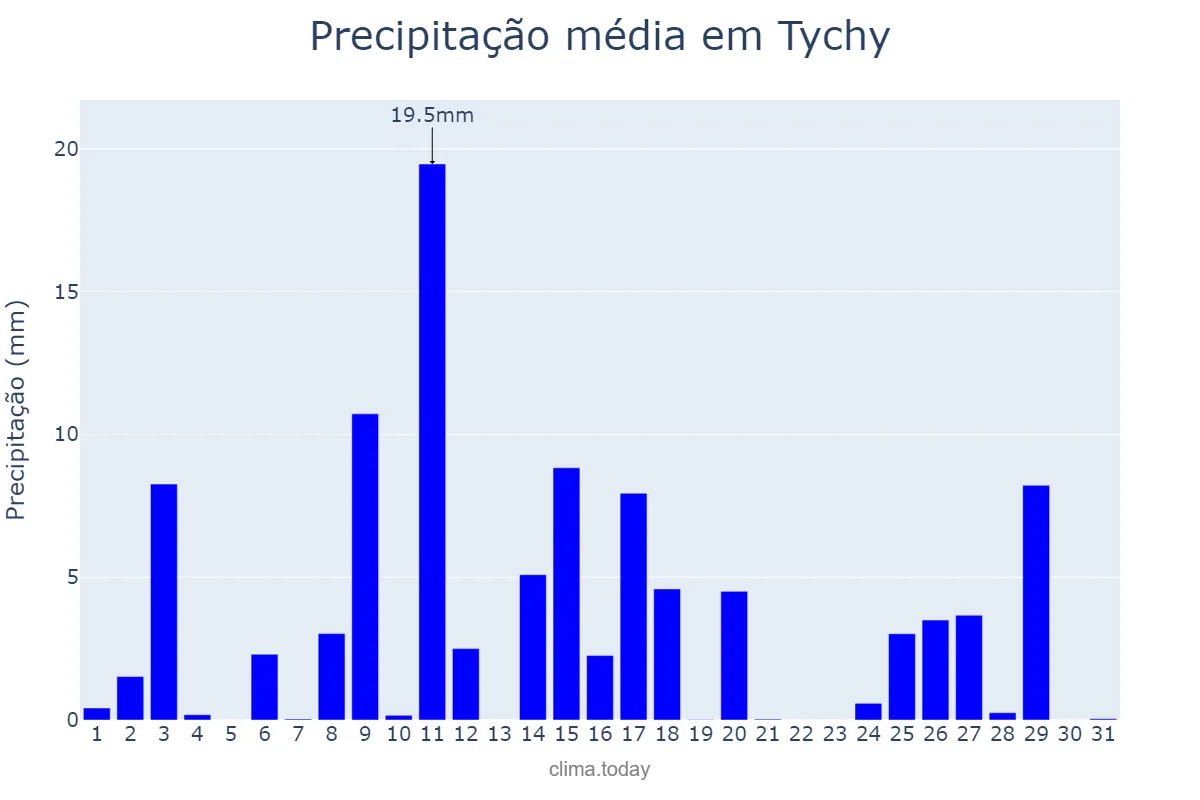 Precipitação em julho em Tychy, Śląskie, PL