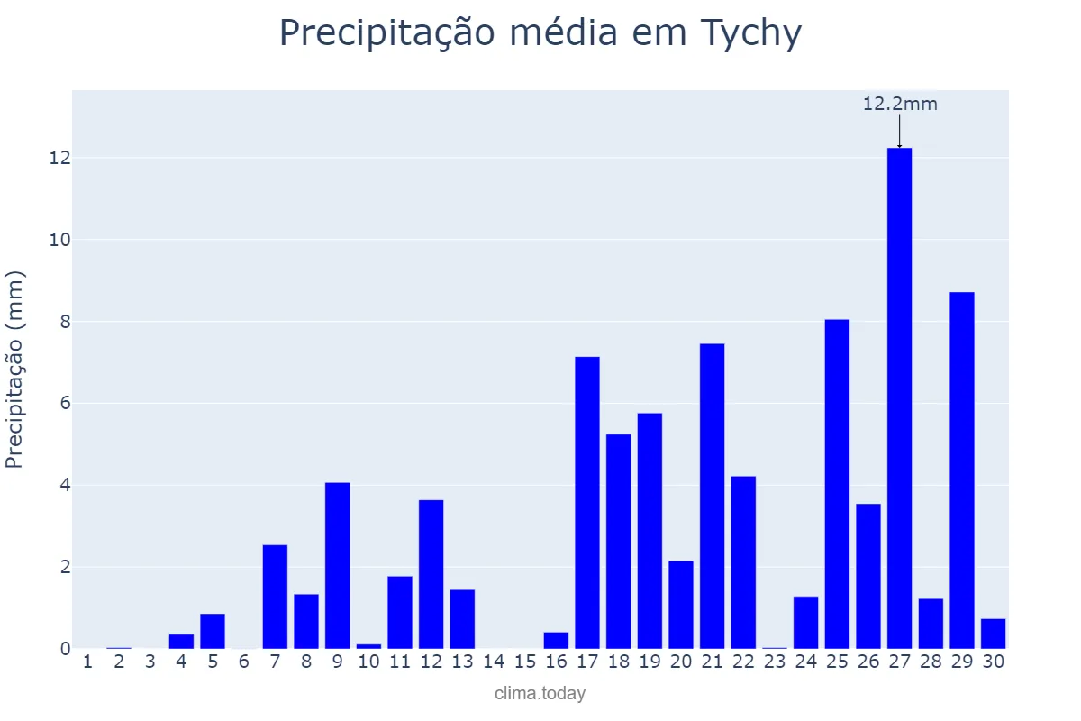 Precipitação em junho em Tychy, Śląskie, PL