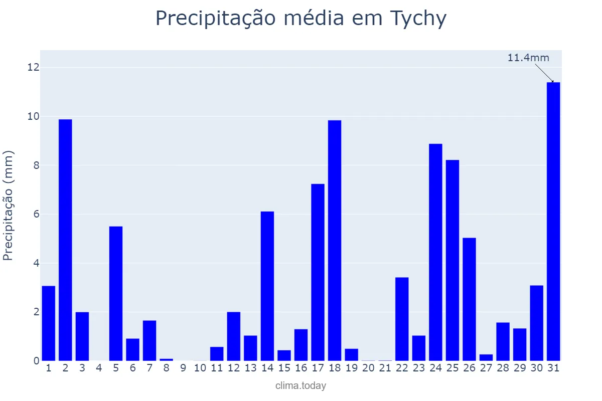 Precipitação em maio em Tychy, Śląskie, PL