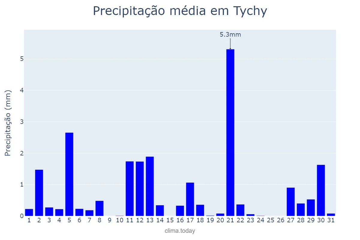 Precipitação em marco em Tychy, Śląskie, PL