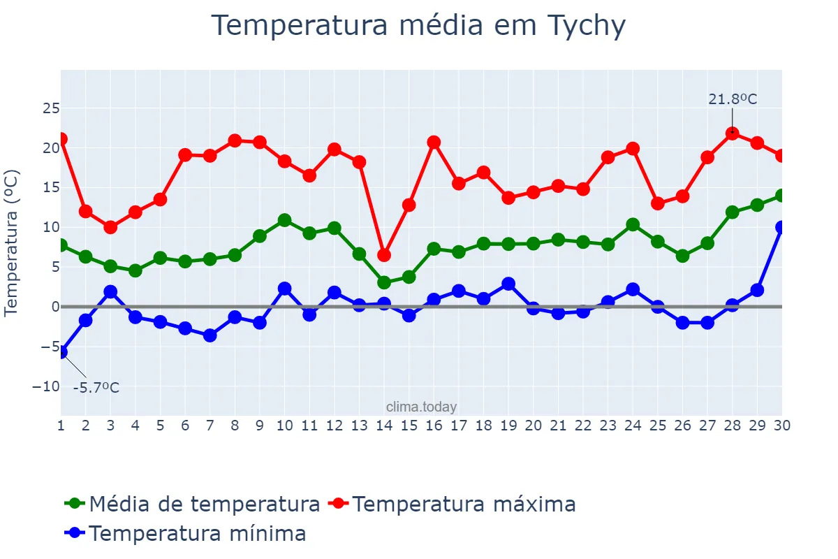 Temperatura em abril em Tychy, Śląskie, PL