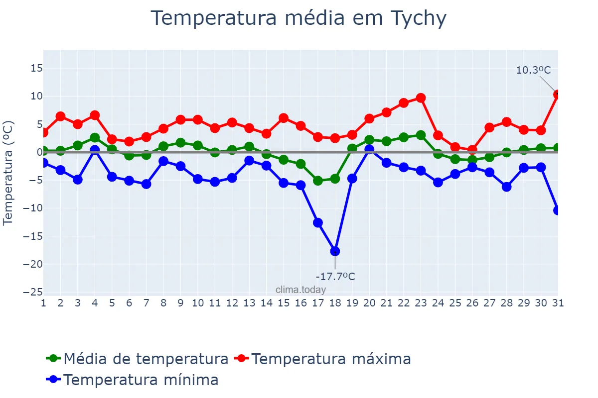 Temperatura em janeiro em Tychy, Śląskie, PL