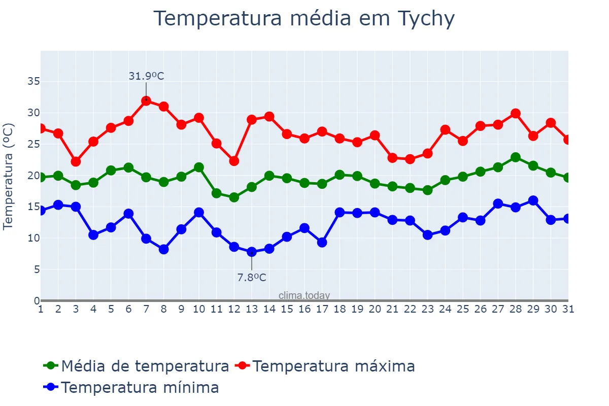 Temperatura em julho em Tychy, Śląskie, PL