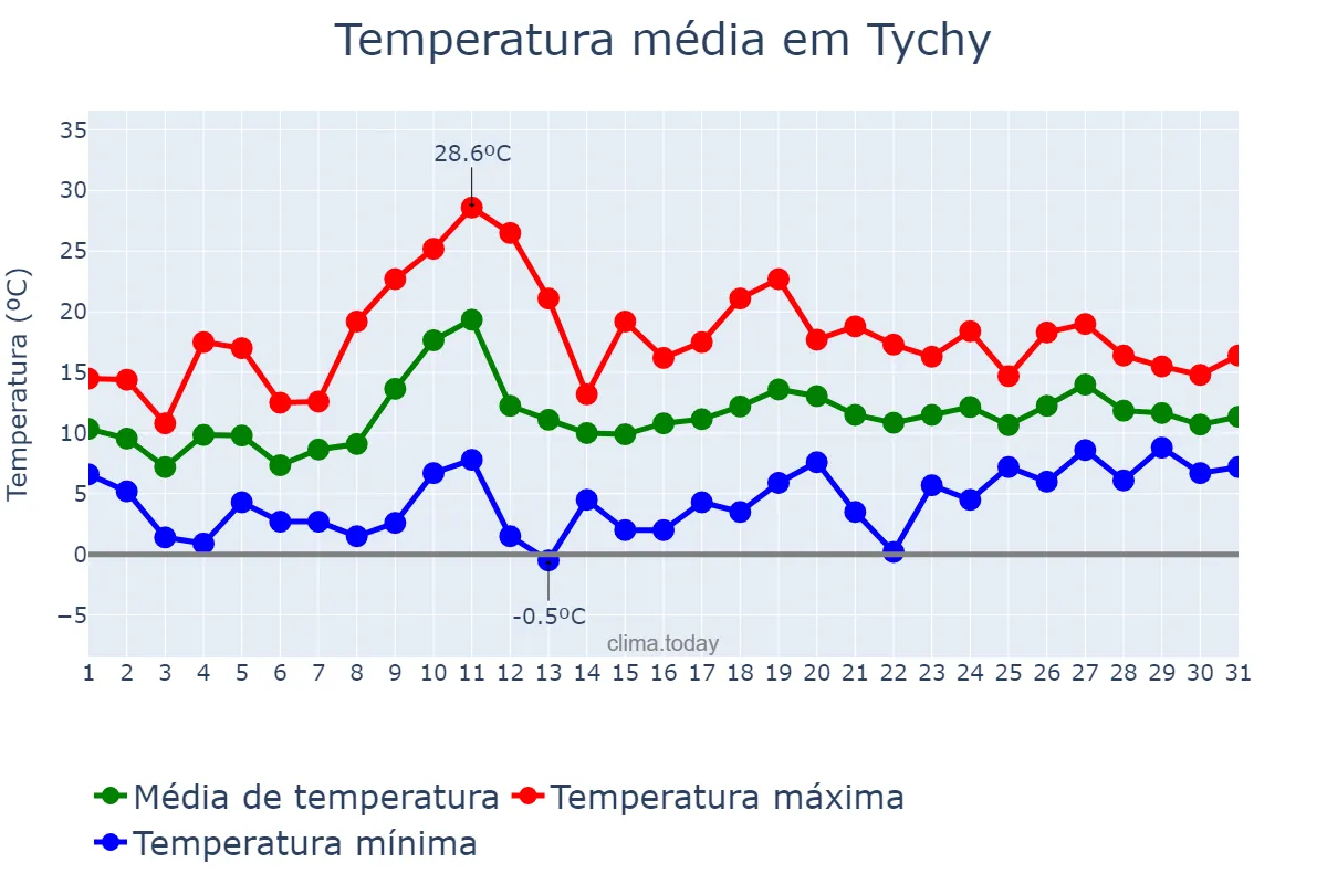 Temperatura em maio em Tychy, Śląskie, PL