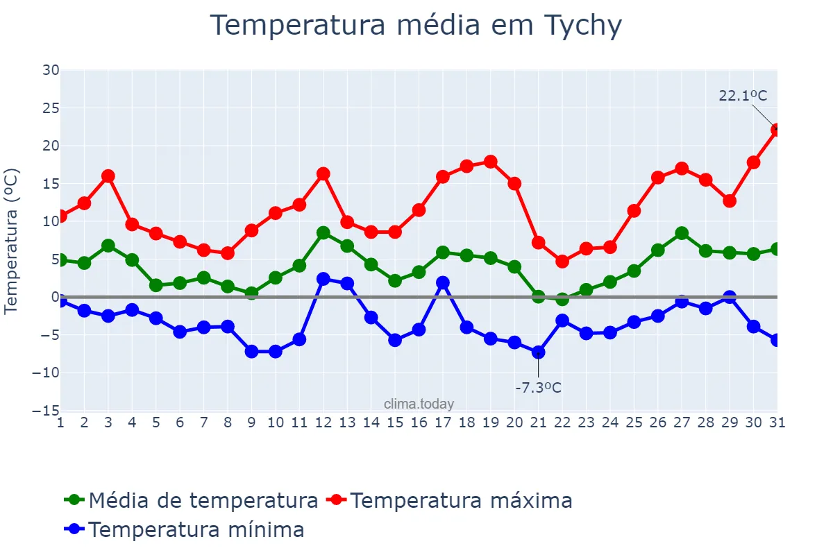 Temperatura em marco em Tychy, Śląskie, PL