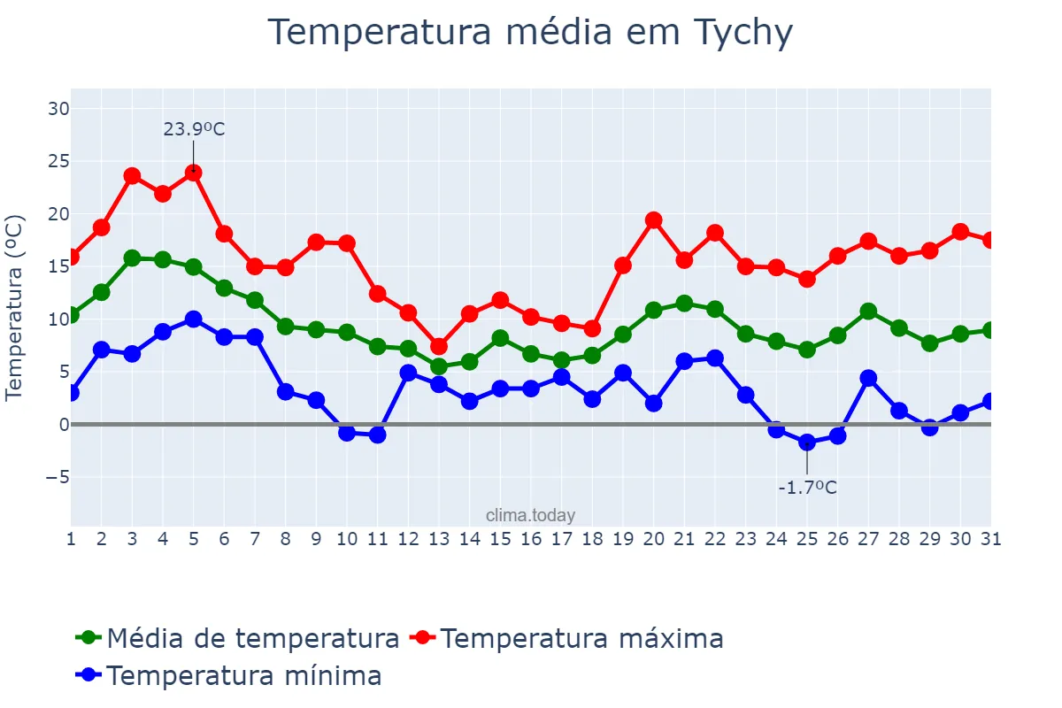 Temperatura em outubro em Tychy, Śląskie, PL