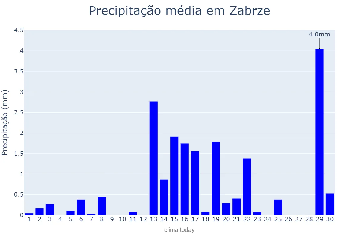 Precipitação em abril em Zabrze, Śląskie, PL