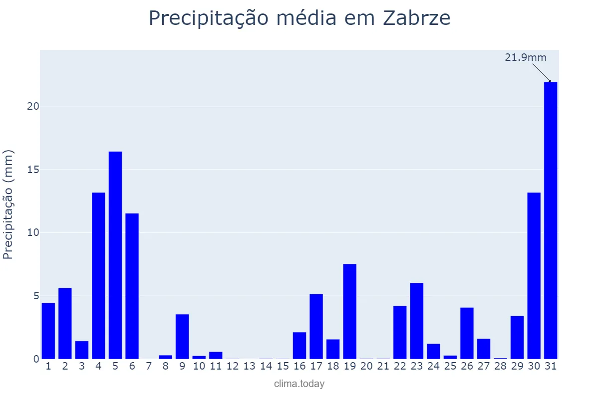 Precipitação em agosto em Zabrze, Śląskie, PL
