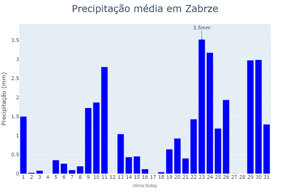 Precipitação em dezembro em Zabrze, Śląskie, PL