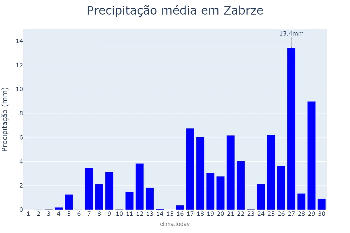 Precipitação em junho em Zabrze, Śląskie, PL