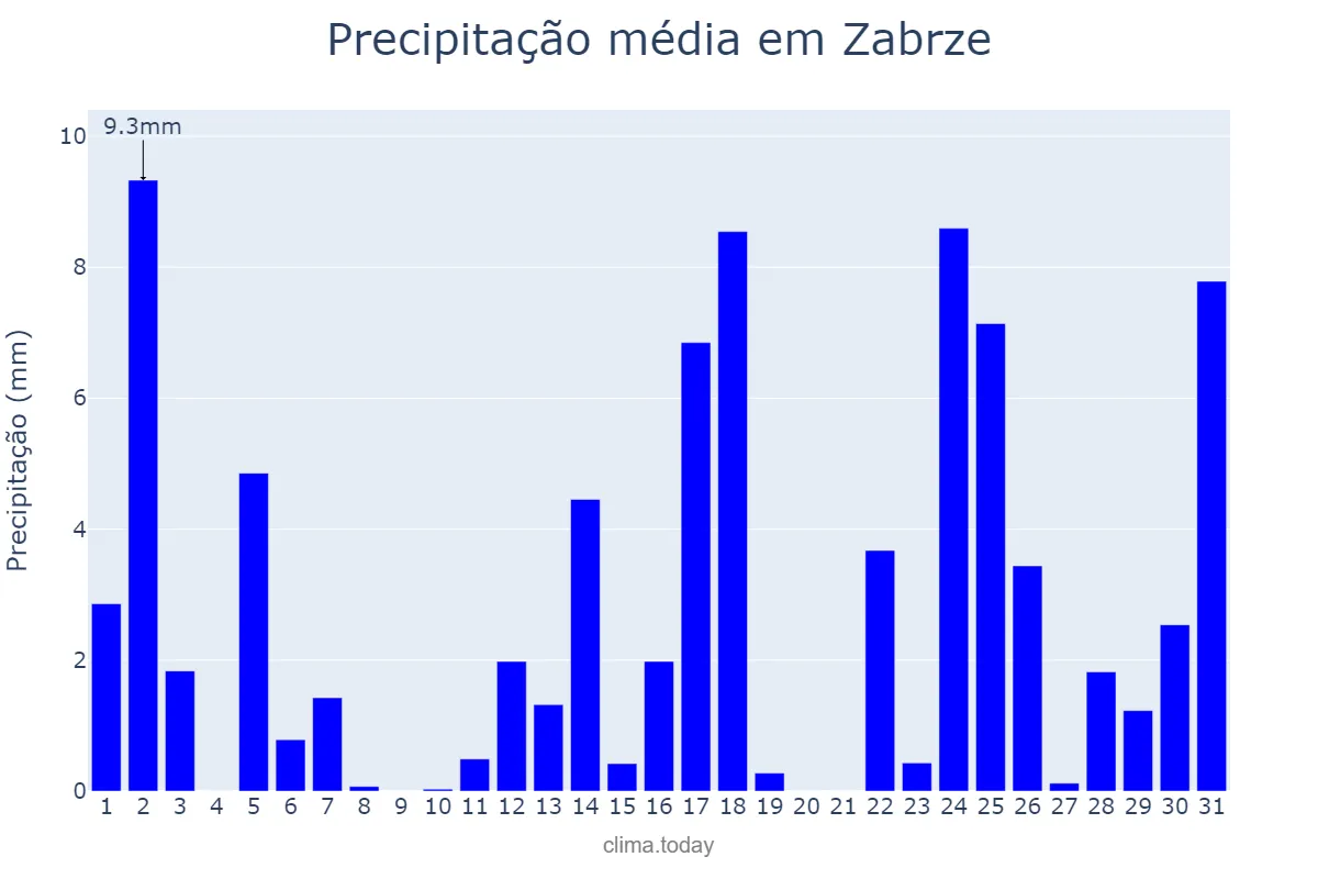 Precipitação em maio em Zabrze, Śląskie, PL