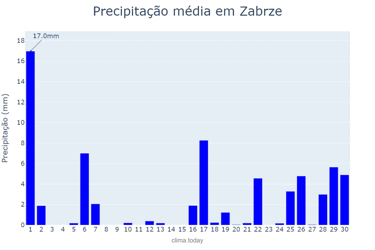 Precipitação em setembro em Zabrze, Śląskie, PL