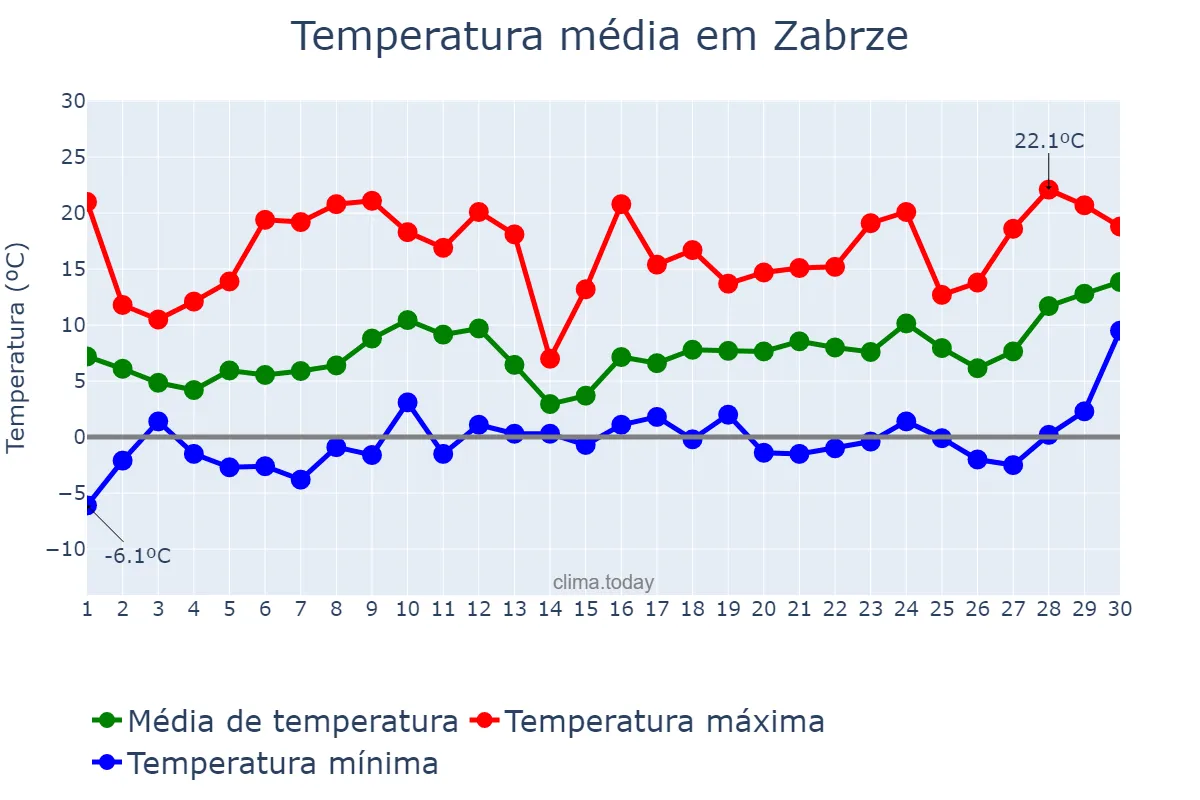Temperatura em abril em Zabrze, Śląskie, PL