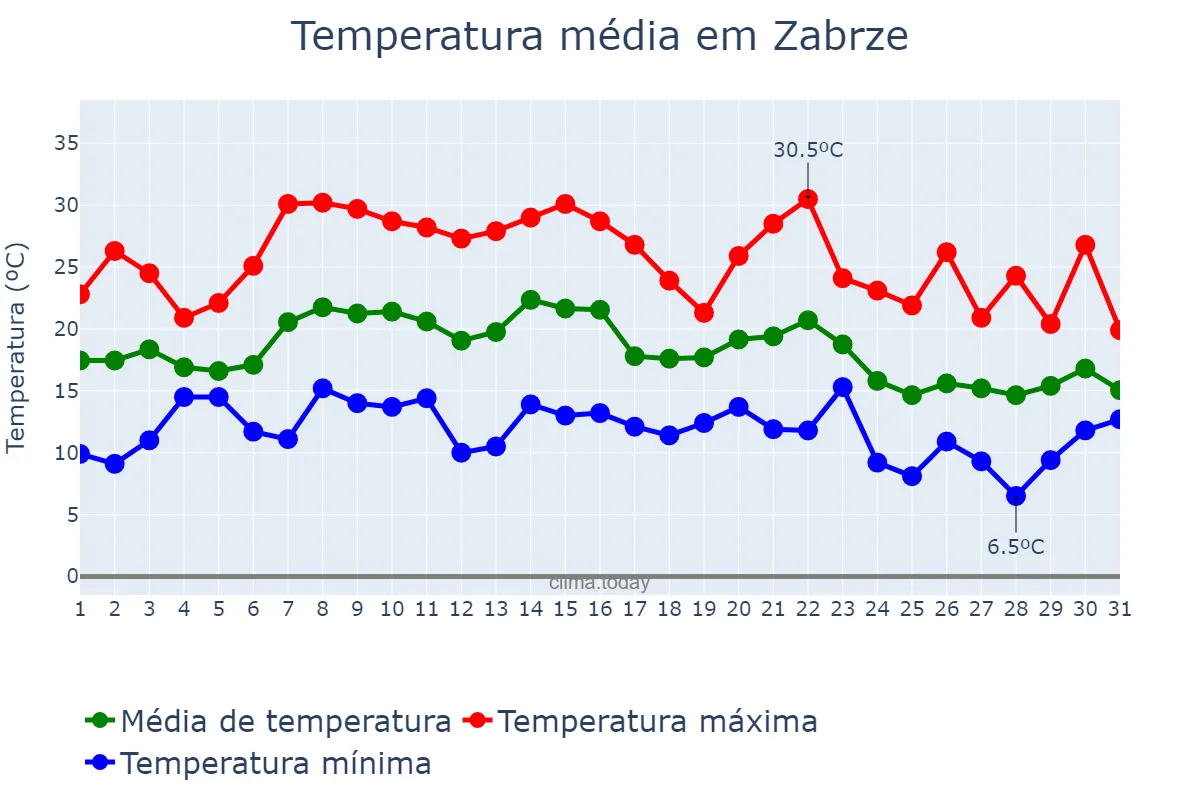 Temperatura em agosto em Zabrze, Śląskie, PL