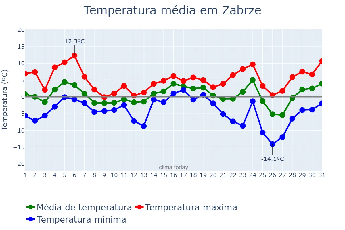 Temperatura em dezembro em Zabrze, Śląskie, PL