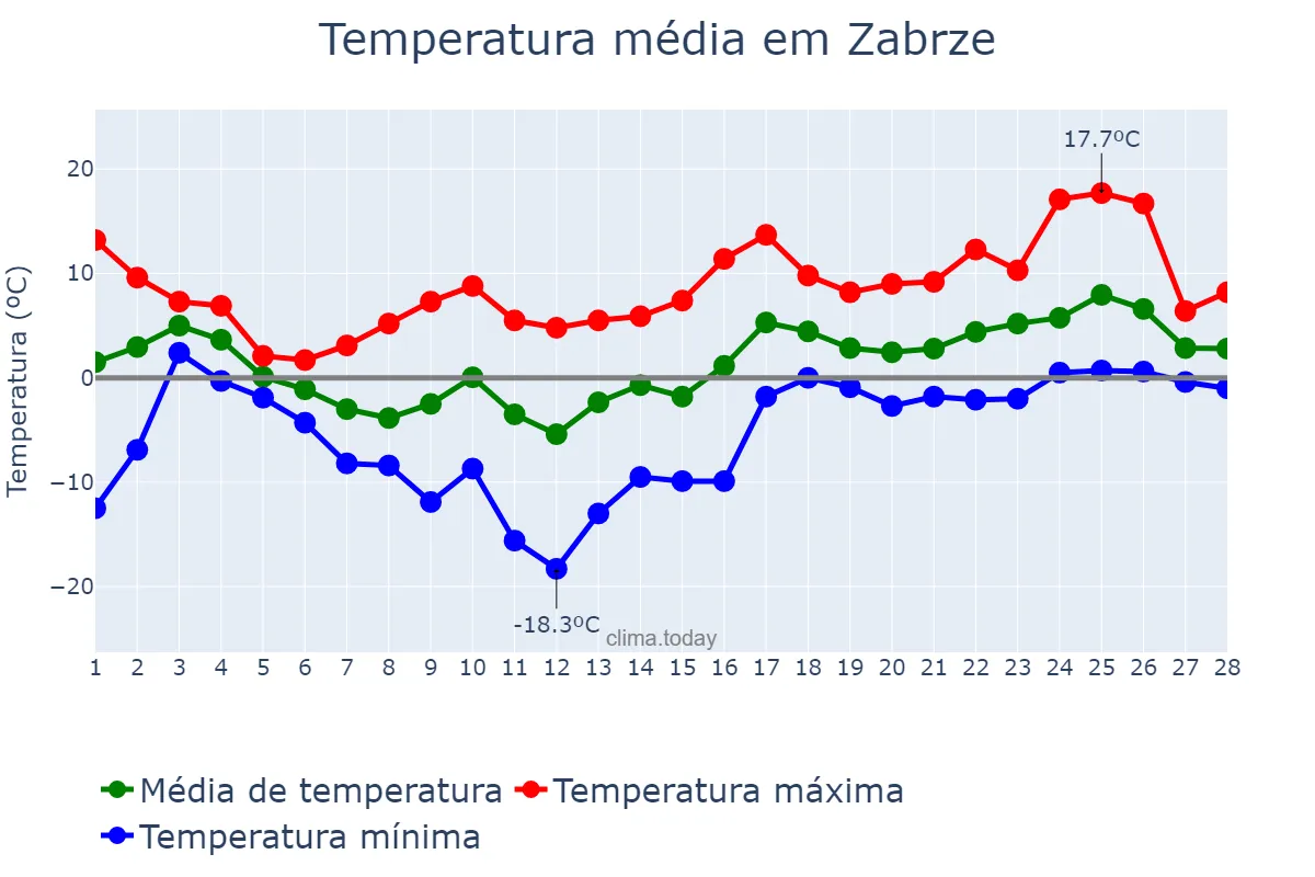 Temperatura em fevereiro em Zabrze, Śląskie, PL