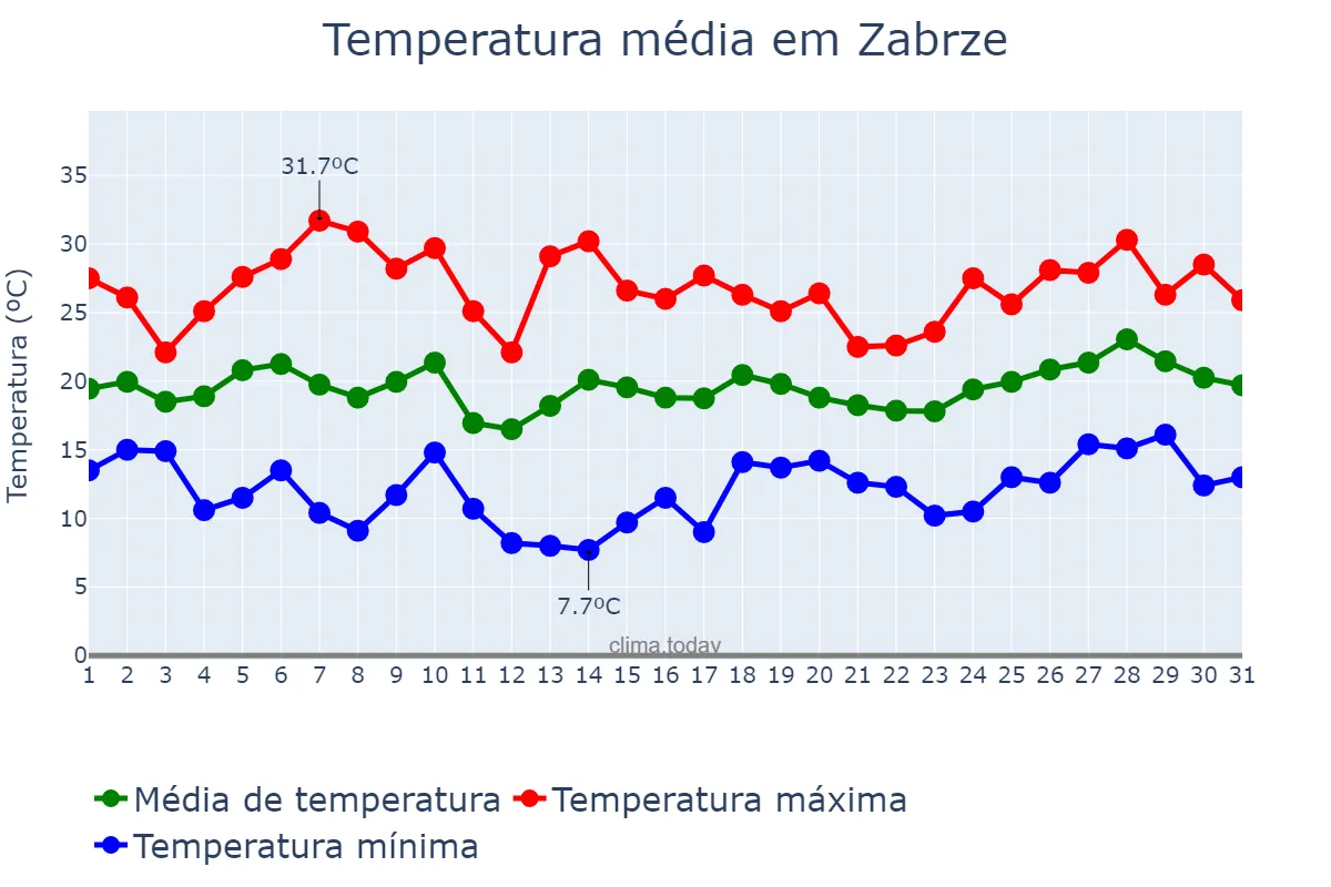 Temperatura em julho em Zabrze, Śląskie, PL