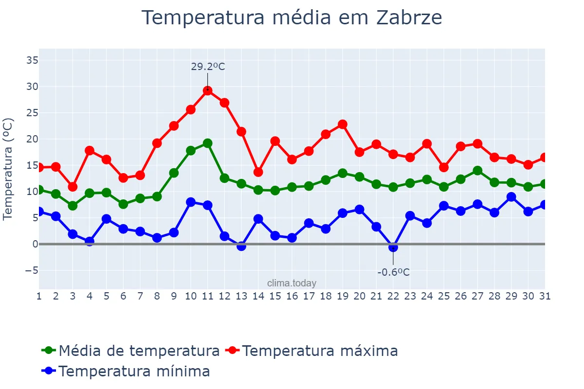 Temperatura em maio em Zabrze, Śląskie, PL