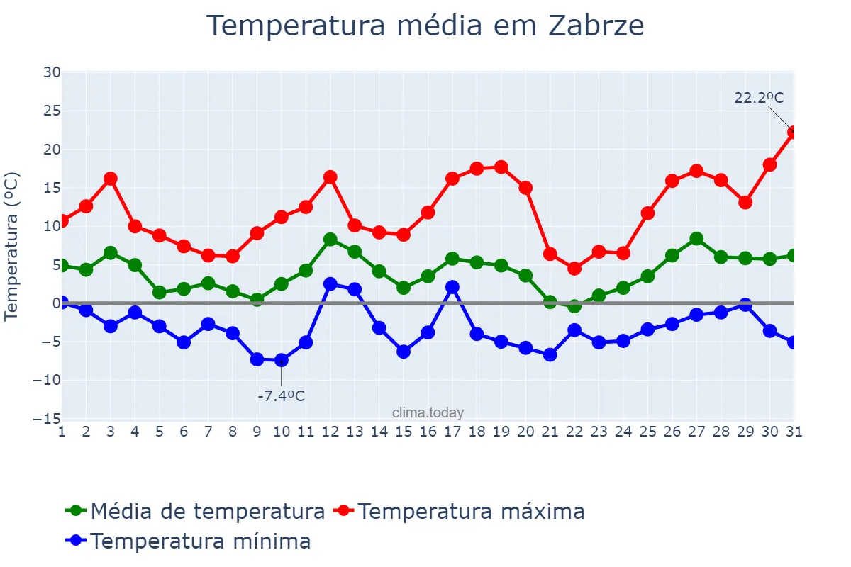 Temperatura em marco em Zabrze, Śląskie, PL
