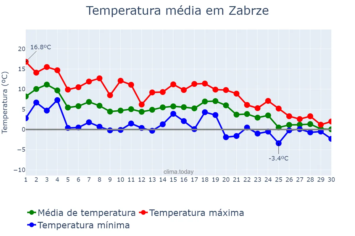 Temperatura em novembro em Zabrze, Śląskie, PL