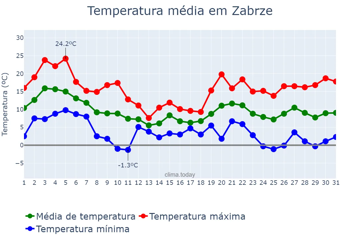Temperatura em outubro em Zabrze, Śląskie, PL
