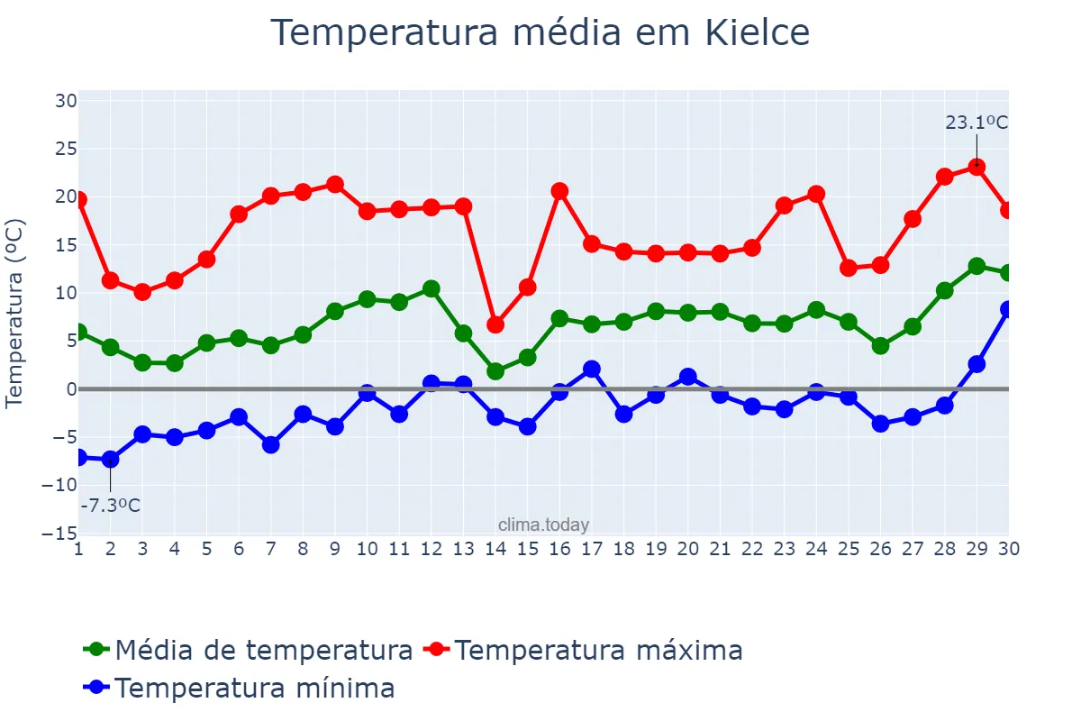 Temperatura em abril em Kielce, Świętokrzyskie, PL