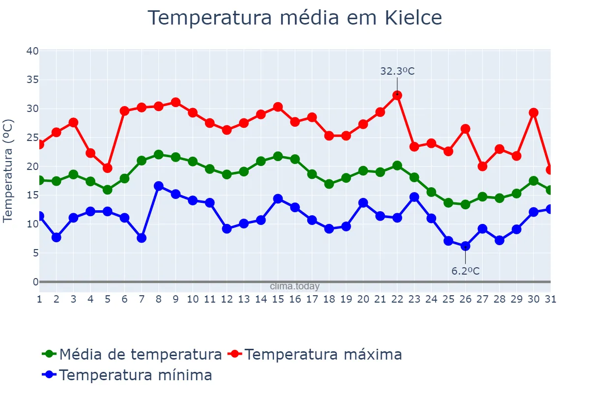 Temperatura em agosto em Kielce, Świętokrzyskie, PL