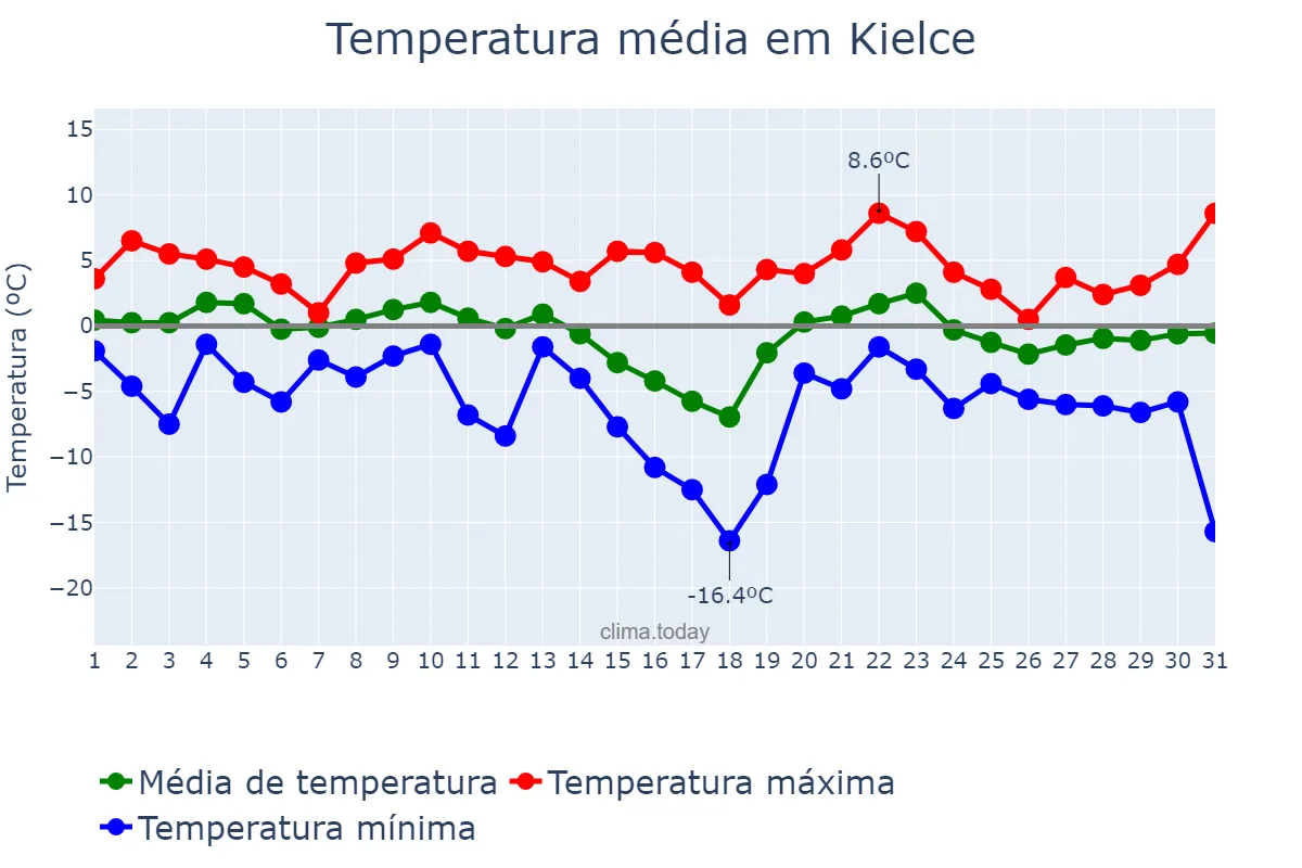 Temperatura em janeiro em Kielce, Świętokrzyskie, PL