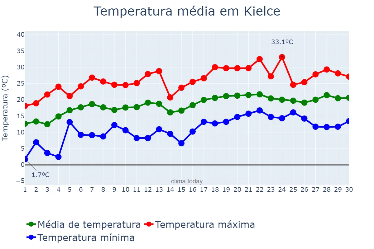 Temperatura em junho em Kielce, Świętokrzyskie, PL